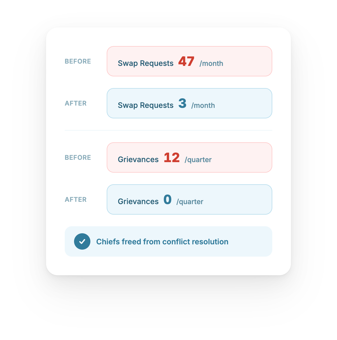 Fewer Swap Requests and Grievances
